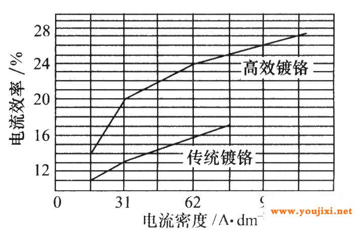 沉积速度的比较