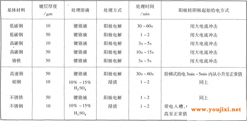 ST-925镀液组成及操作条件