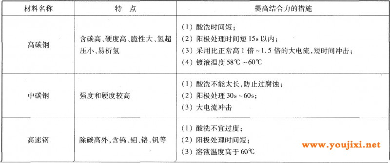 不同材料提高铬层结合力的措施