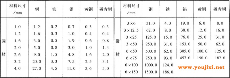 金属材料的电流容量