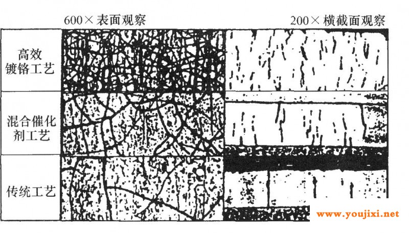 各种不同镀铬层的表面及横截面的显微图像