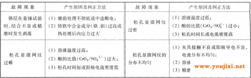 常见故障及纠正方法