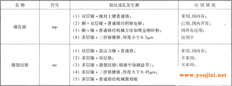 产生微孔铬或微裂纹铬的方法
