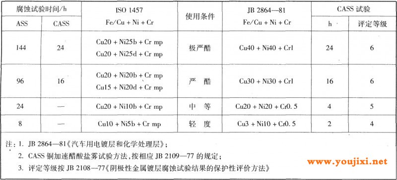不同镀层体系厚度与耐蚀要求