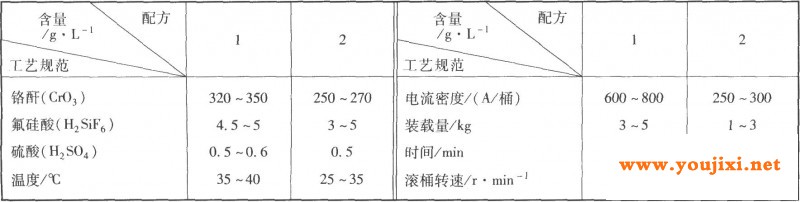 滚镀铬的工艺规范