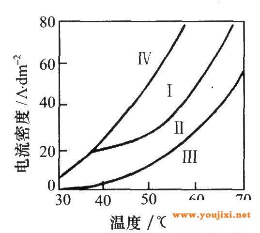标准镀铬液电流密度、温度与光泽范围的关系