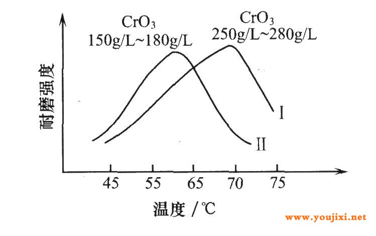 铬酸酐浓度及温度与耐磨强度关系