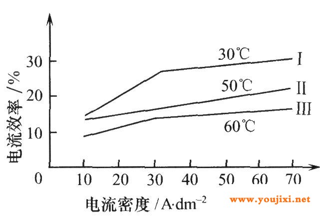 电流密度对电流效率的影响