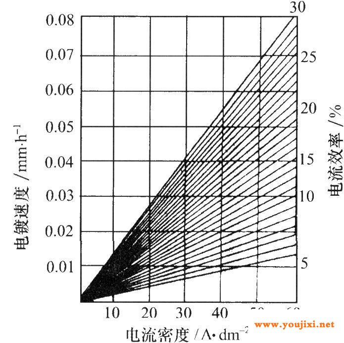 镀铬中电流效率叩。与阴极电流密度D。和镀液r(℃)的关系