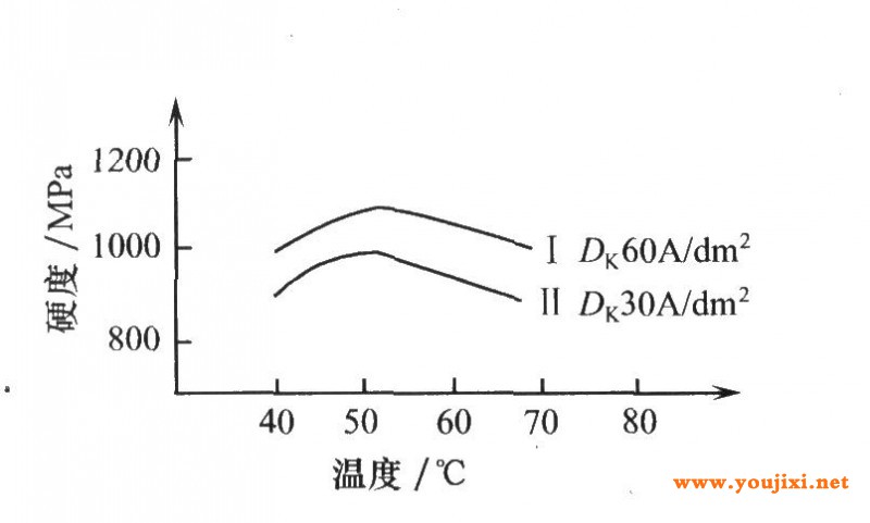 温度及电流密度与硬度关系