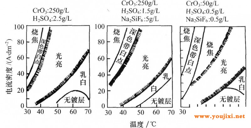 几种代表性镀液的镀铬层的光亮范围