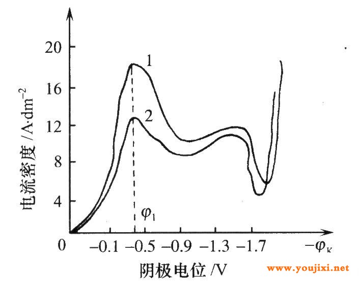 稀土镀铬阴极极化瞳线1-空白镀液；2-加La2O3后