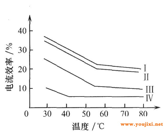 槽液温度对电流效率的影响