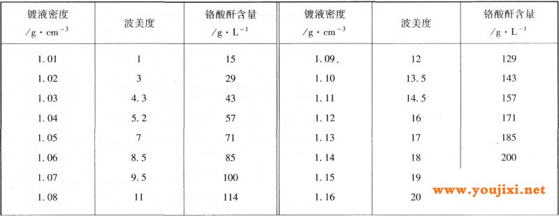 铬酸酐含量与镀液密度和波美读数的关系