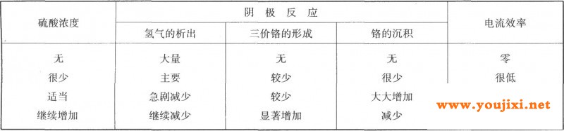 硫酸对阴极反应的影响