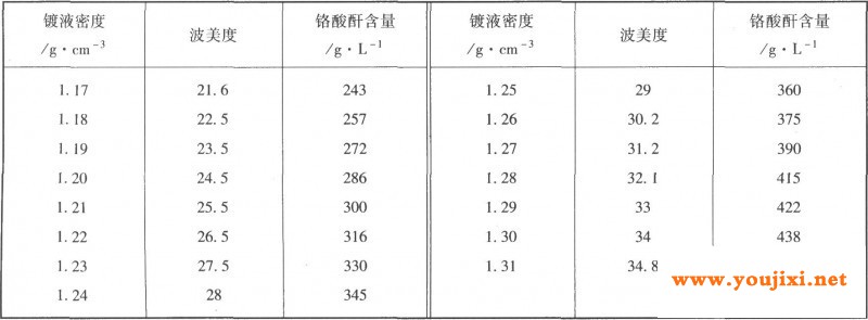 铬酸酐含量与镀液密度和波美读数的关系
