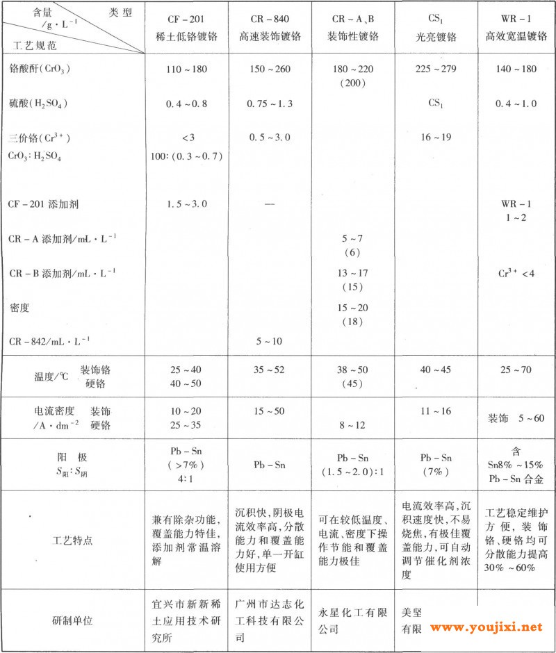 加添加剂的中、低浓度镀铬工艺规范