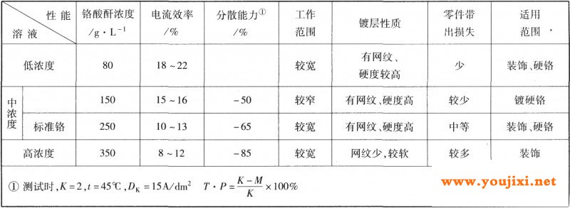 不同铬酸酐浓度的镀液性能比较