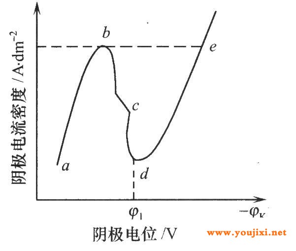 镀铬的阴极极化曲线