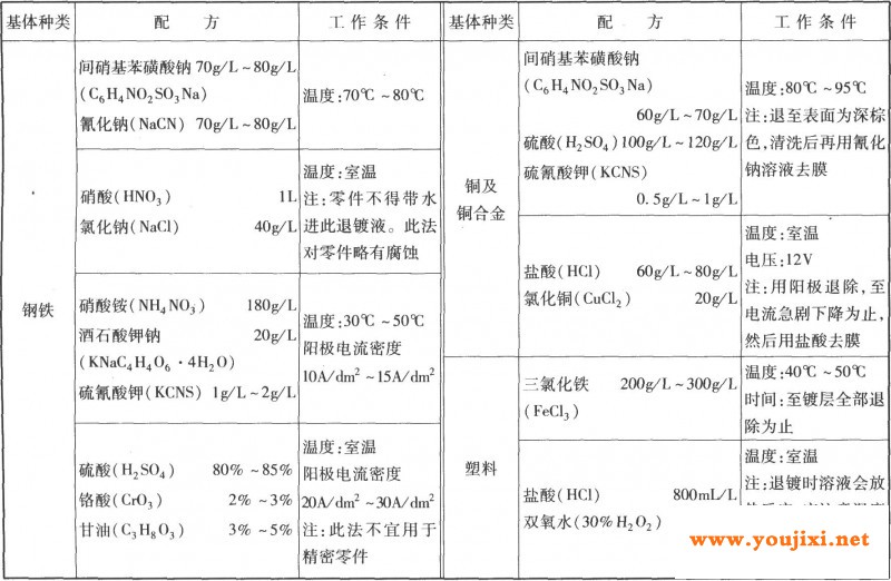 不合格镍层的退除工艺规范