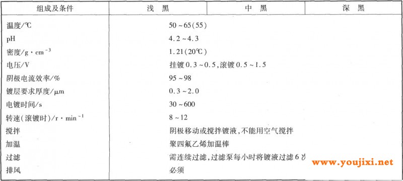 镀液组成及操作条件