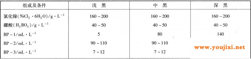 镀液组成及操作条件