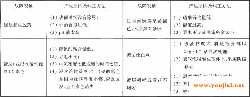 常见故障及纠正方法