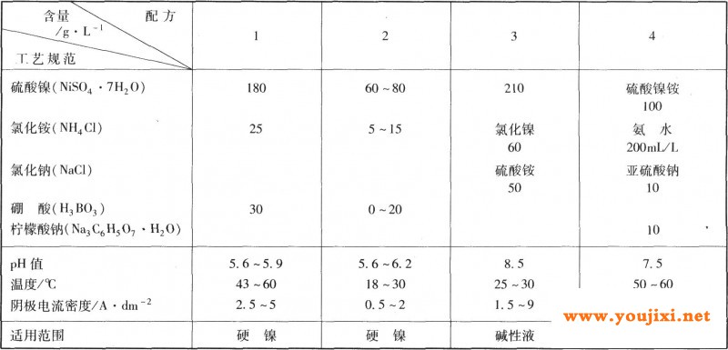 其他类型电镀镍工艺规范