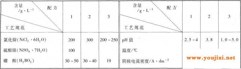 氯化物镀镍的工艺规范
