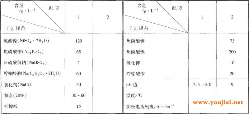 焦磷酸盐镀镍工艺规范