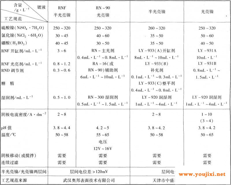 双层镍工艺规范摘选