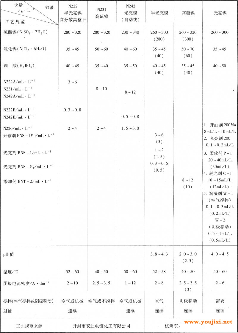 半光亮镍／高硫镍／光亮镍工艺规范摘选