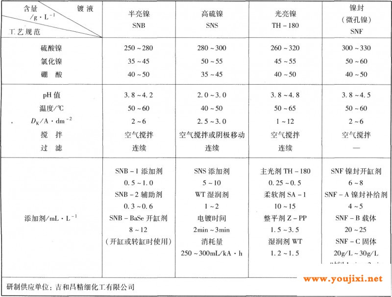 半光亮镍／光亮镍／镍封工艺规范