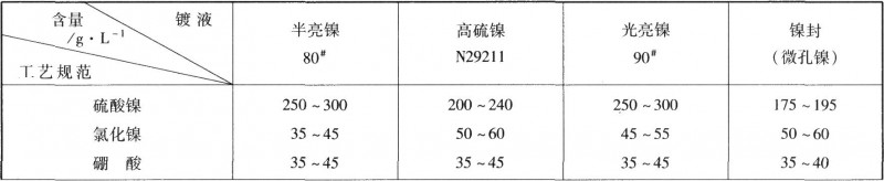 四层镍工艺规范