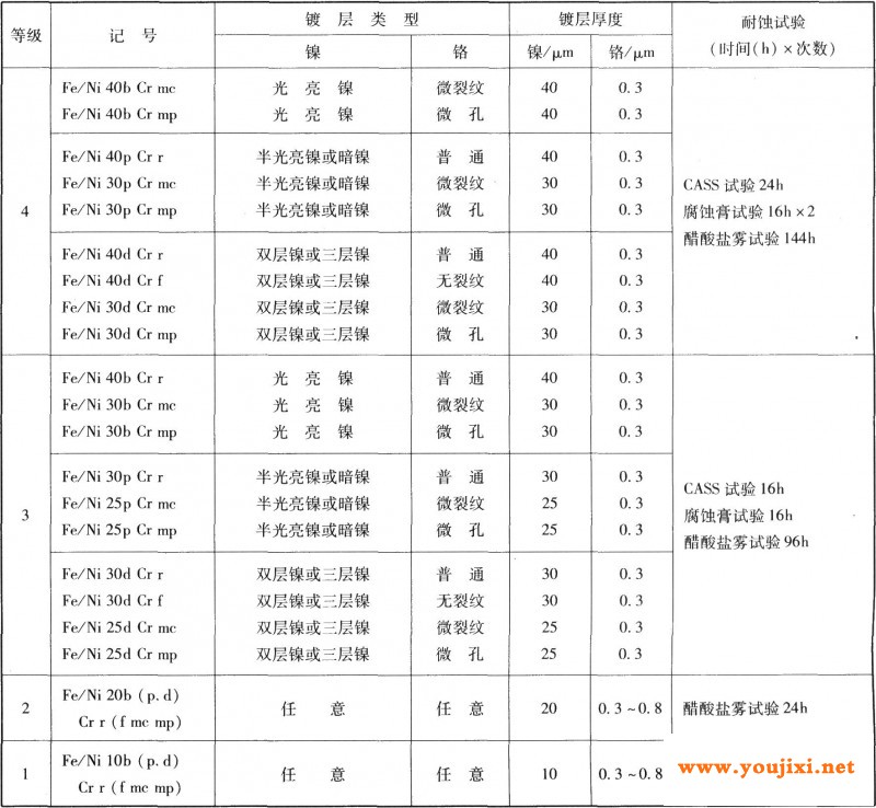 5GB／T9797--1997对镍-铬体系厚度的规定