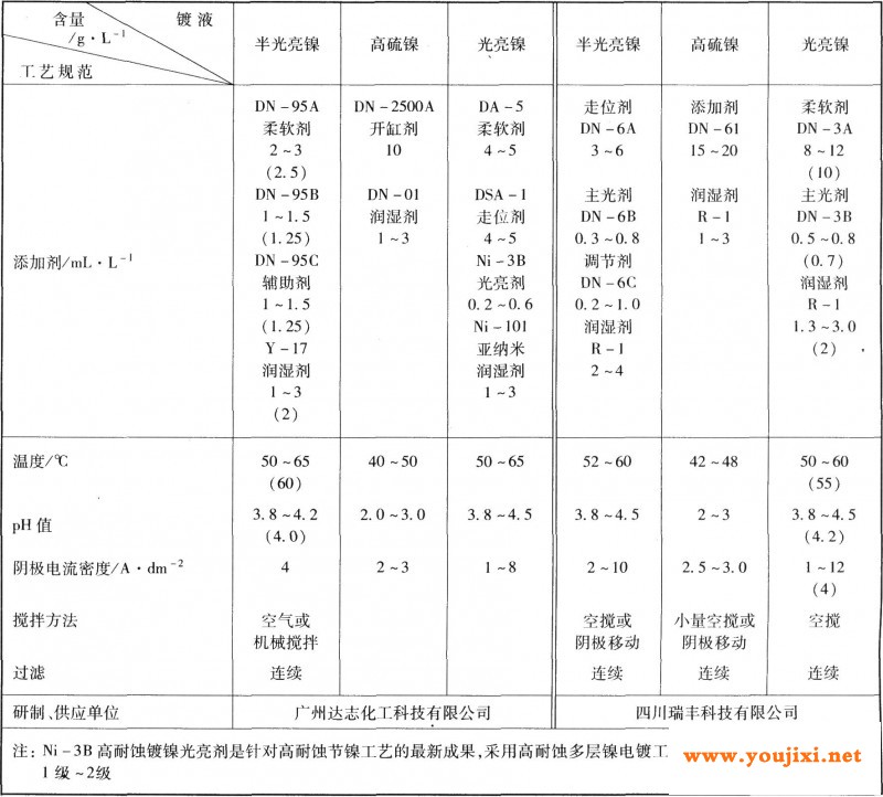 半光亮镍／高硫镍／光亮镍工艺规范摘选