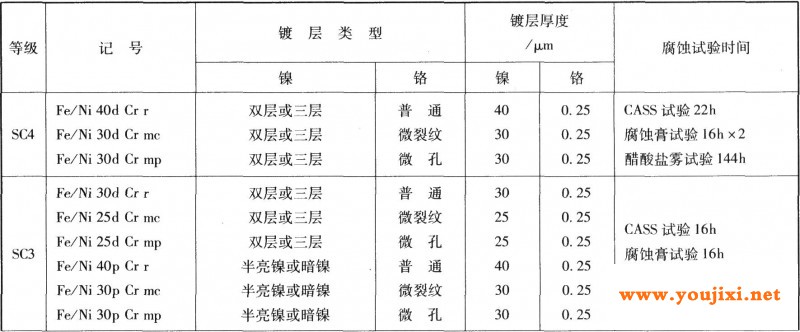 6ASTMB456-95对镍-铬体系厚度的规定