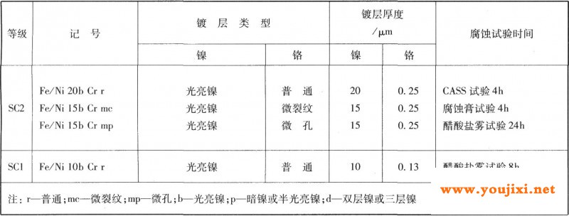 6ASTMB456-95对镍-铬体系厚度的规定