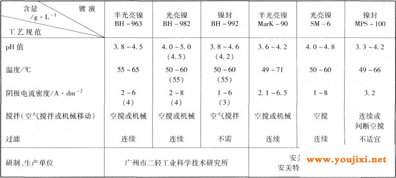 半光亮镍／光亮镍／镍封工艺规范摘选
