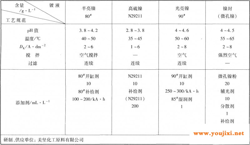 四层镍工艺规范