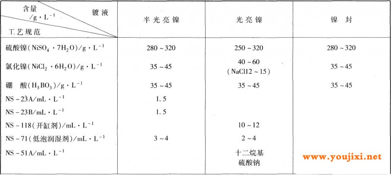 半光亮镍／光亮镍／镍封工艺规范