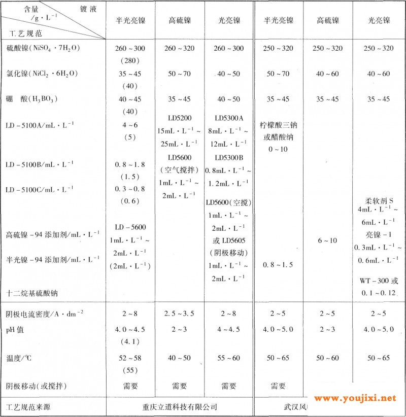 半光亮镍／高硫镍／光亮镍工艺规范摘选