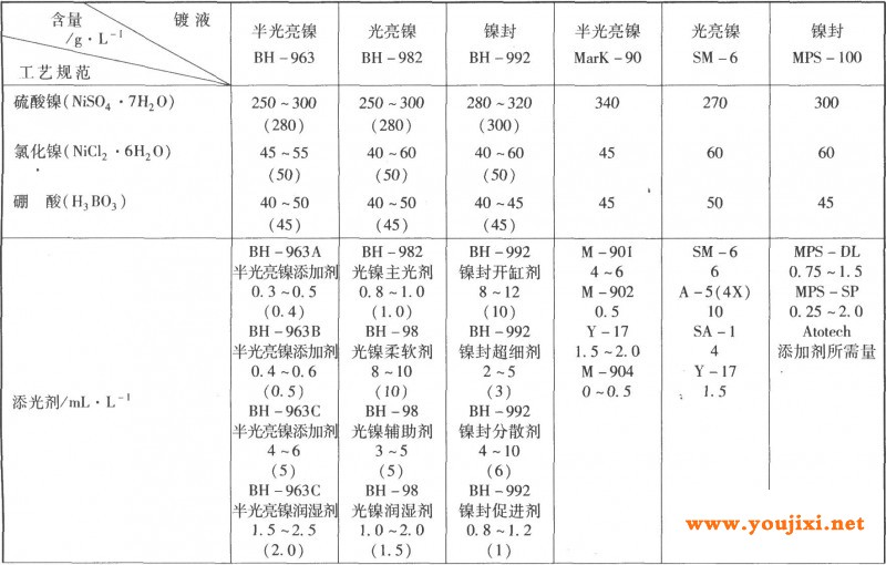 半光亮镍／光亮镍／镍封工艺规范摘选