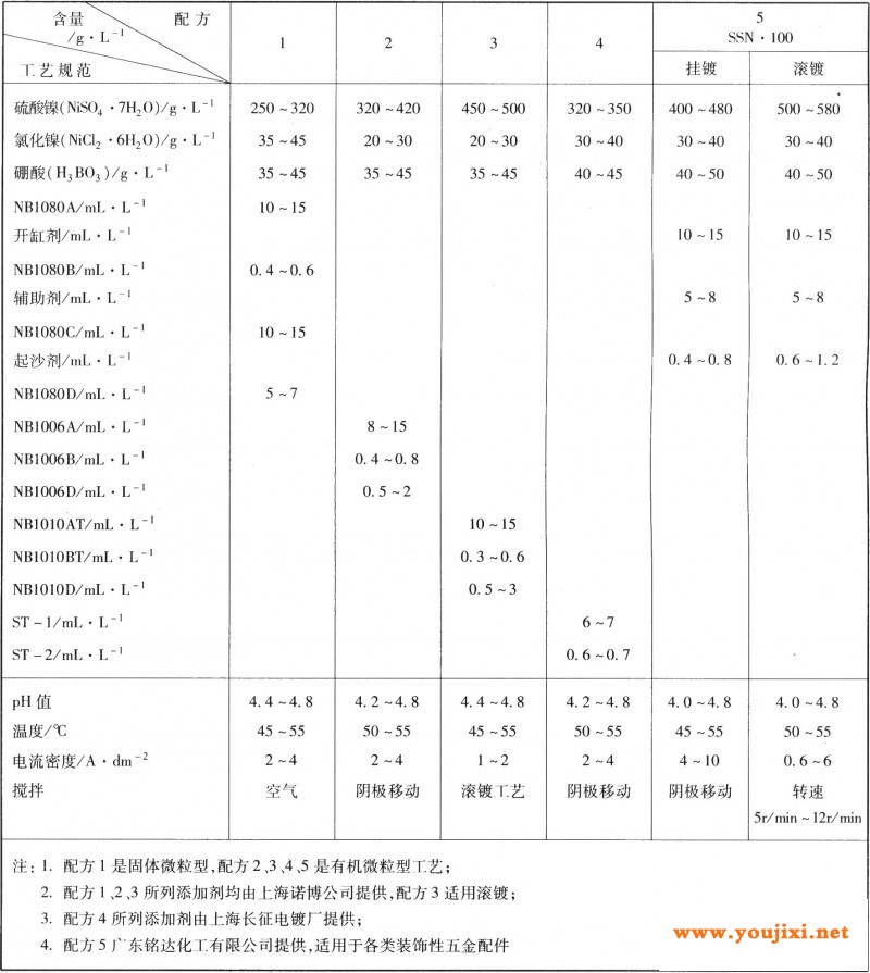 缎面镍(珍珠镍)工艺规范