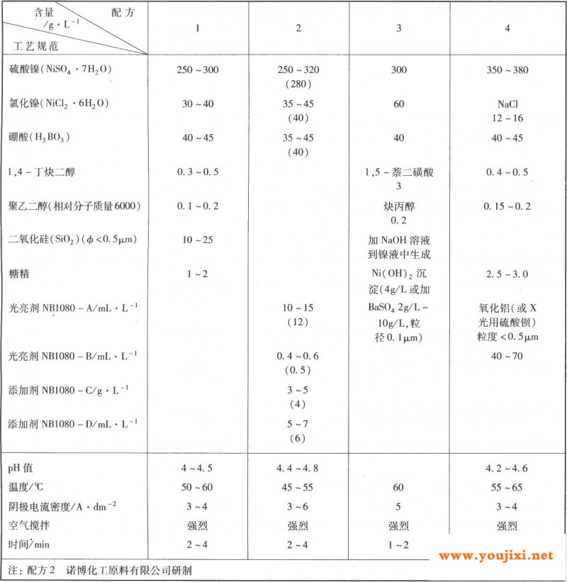 镍封工艺规范