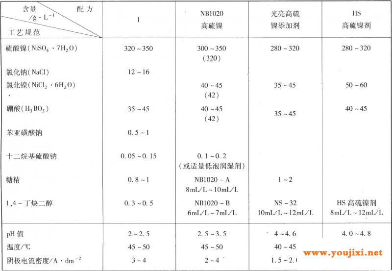 高硫镍工艺规范