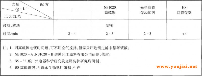 高硫镍工艺规范