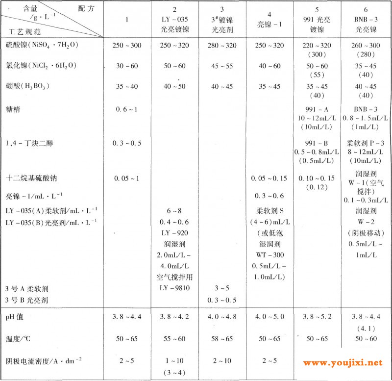 电镀光亮镍工艺规范