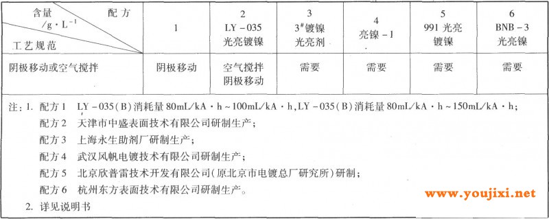 电镀光亮镍工艺规范