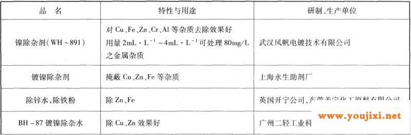 镀镍液除杂剂简介
